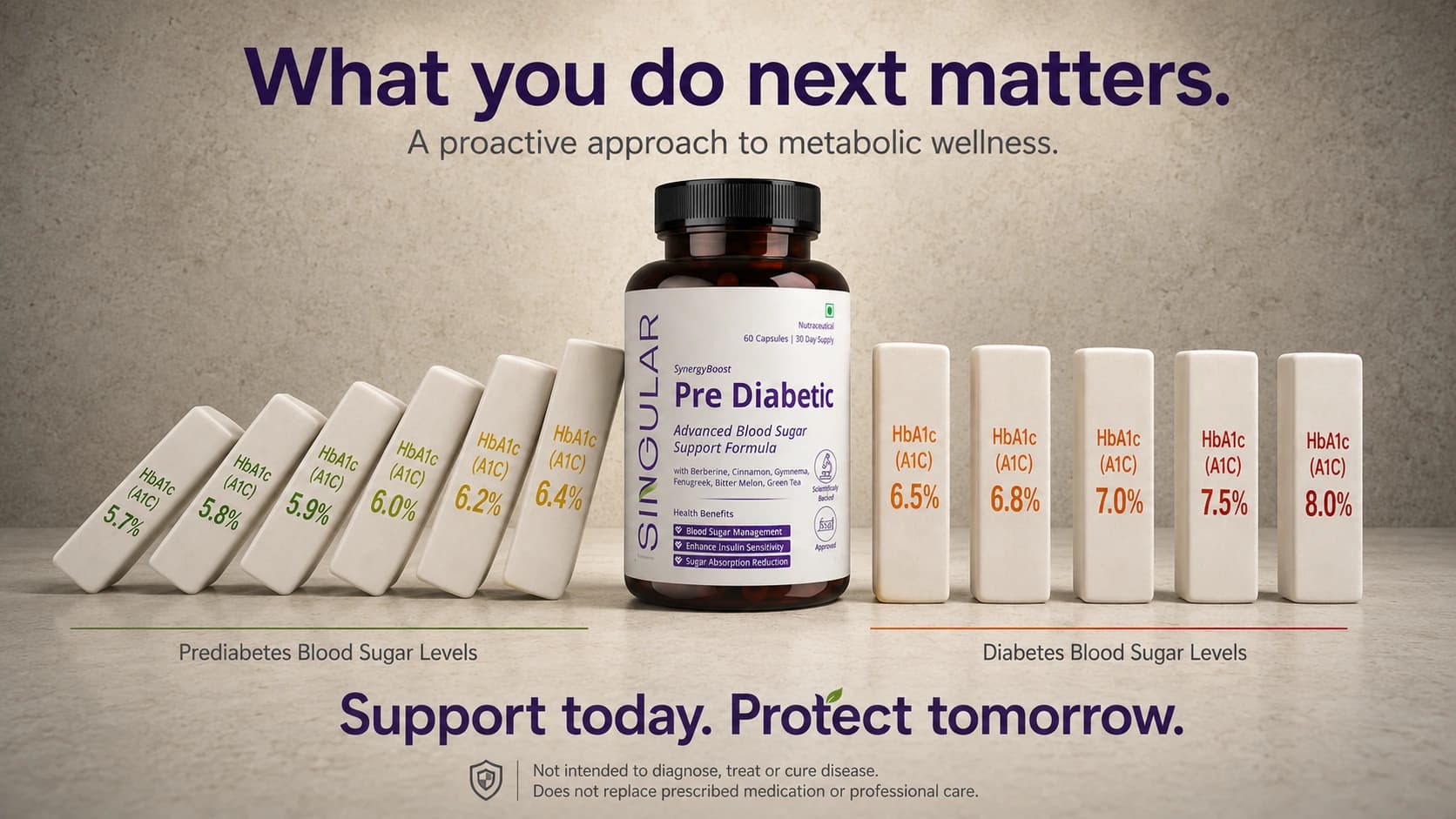 HbA1c 5.7% to 6.4% prediabetes range approaching the 6.5% diabetes diagnostic threshold with SINGULAR Pre Diabetic metabolic wellness supplement